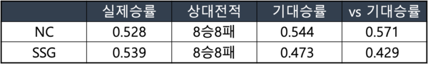 NC와 SSG의 실제승률, 기대승률, 맞대결시 기대승률(표=스포츠춘추 배지헌 기자)
