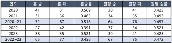 최근 4년 롯데의 홈 원정 성적(표=스포츠춘추 배지헌 기자)
