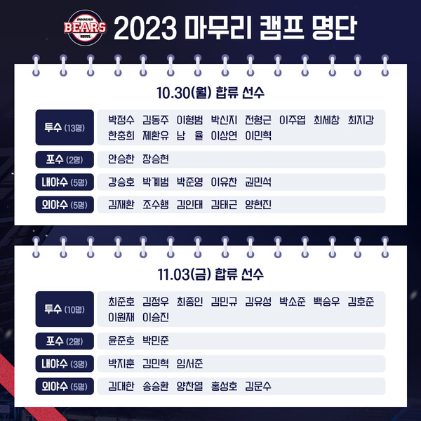 두산 마무리캠프 명단(사진=두산)