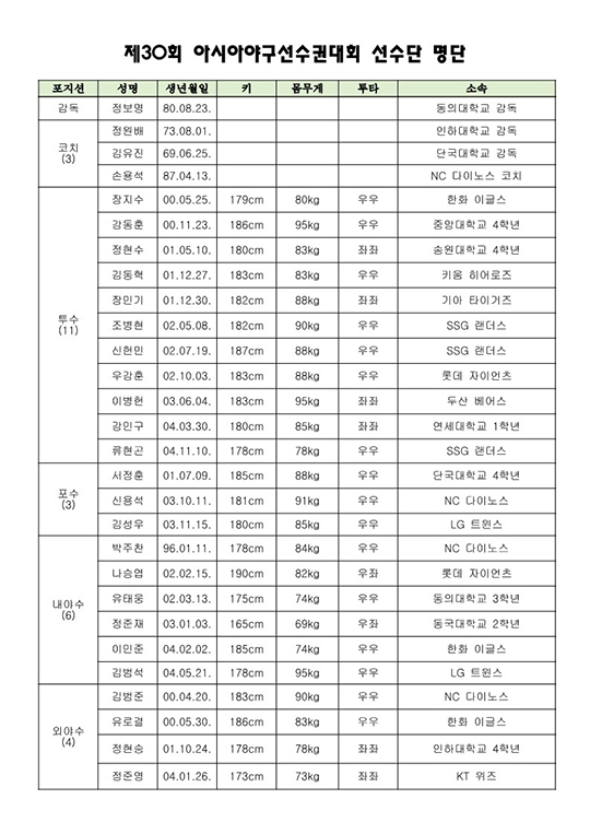 제30회 아시아야구선수권대회 대표팀 명단(사진=KBSA)