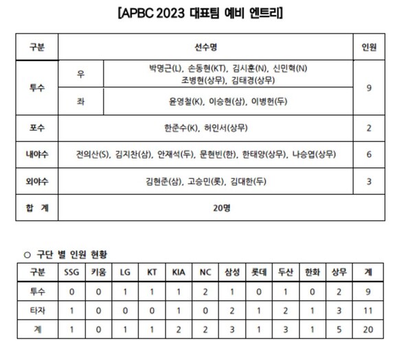 APBC 대표팀 예비 엔트리(표=KBO)