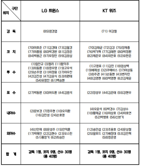 한국시리즈 엔트리(사진=KBO)