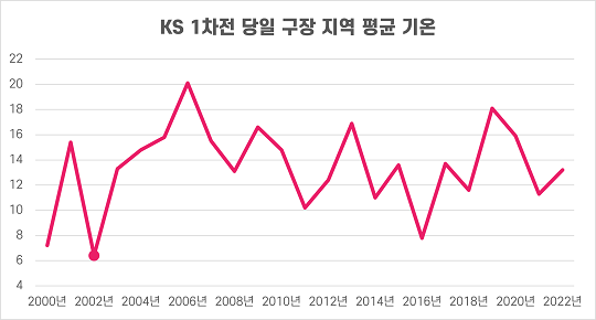 2000년대 이후 한국시리즈 1차전 당일 개최 구장 지역 평균 기온(사진=스포츠춘추)