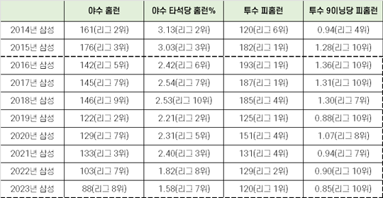 삼성의 최근 10시즌 팀 홈런 및 피홈런 기록(표=스포츠춘추)