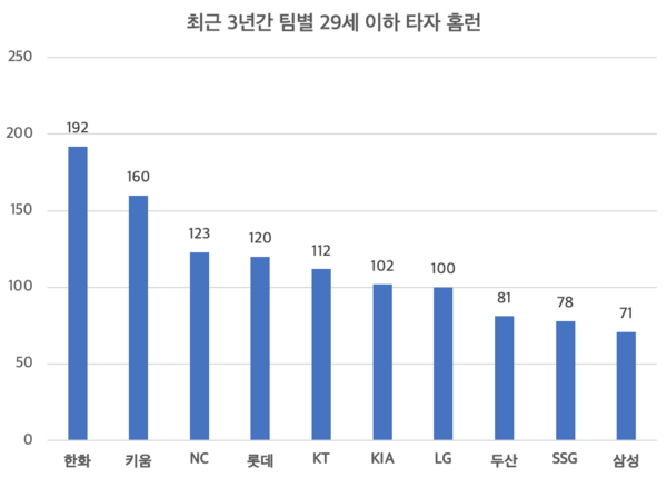 최근 3년간 팀별 29세 이하 타자 홈런 숫자(표=스포츠춘추 배지헌 기자)