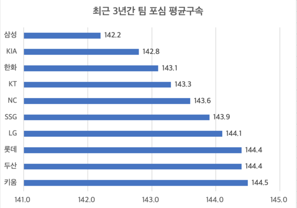최근 3년간 팀별 투수 평균구속 랭킹(표=스포츠춘추 배지헌 기자)