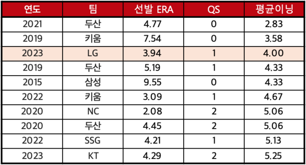 2015년 이후 한국시리즈 팀 선발투수 평균이닝 최소 순위. LG는 이 선발진으로도 우승을 눈앞에 두고 있다(통계=스탯티즈)