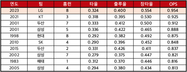 역대 단일 한국시리즈 팀 OPS 랭킹. LG가 단연 1위다(통계=스탯티즈)