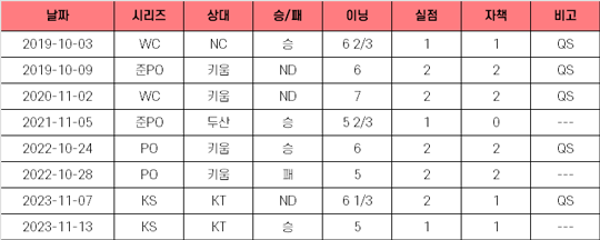 LG 켈리의 통산 포스트시즌 등판 일지(표=스포츠춘추 김종원 기자)