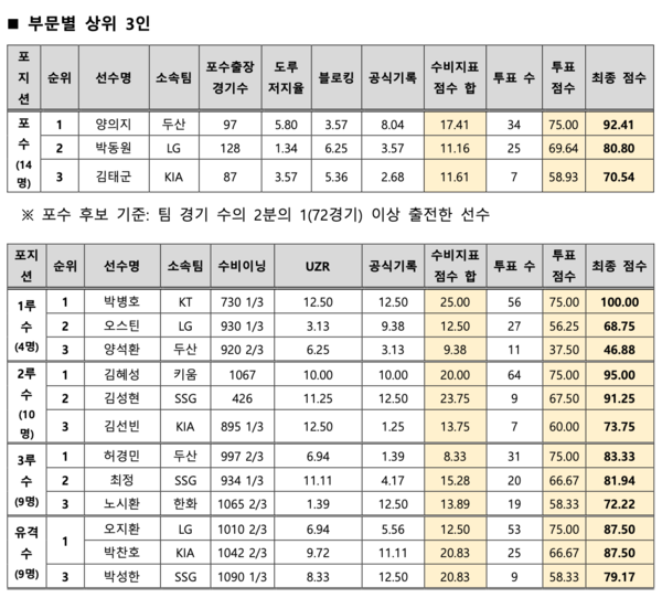 KBO 수비상 포수, 내야수 부문 결과(표=KBO)