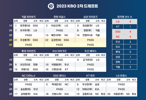 2차 드래프트 결과(표=KBO)