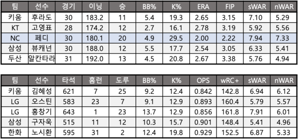 MVP 주요 후보의 기록. sWAR은 스포키-스탯티즈의 WAR을, nWAR은 포털 네이버가 제공하는 스포츠투아이 WAR을 가리킨다(표=스포츠춘추 배지헌 기자)