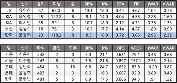 신인왕 주요 후보의 기록. sWAR은 스포키-스탯티즈의 WAR을, nWAR은 포털 네이버가 제공하는 스포츠투아이 WAR을 가리킨다(표=스포츠춘추 배지헌 기자)