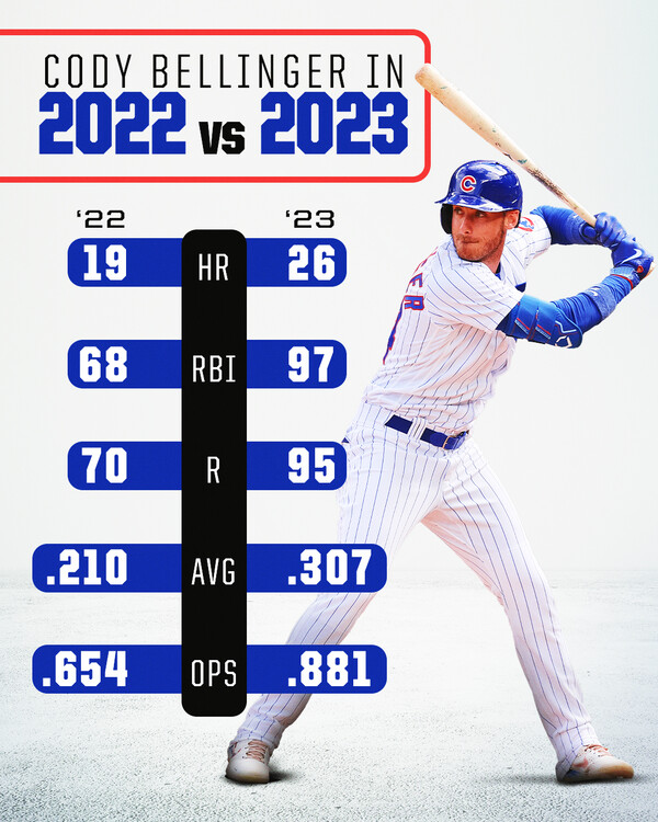 벨린저의 2022년과 2023년 기록 비교(사진=mlb.com)