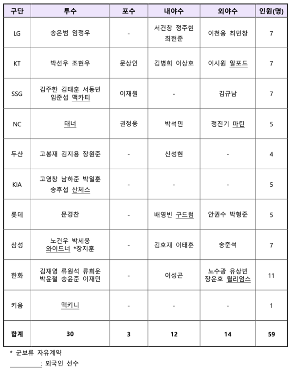 2024 보류선수 명단 제외 선수(표=KBO)