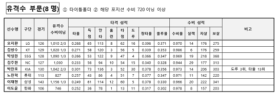 올 시즌 골든글러브 유격수 부문 후보 8명의 주요 기록(사진=KBO)