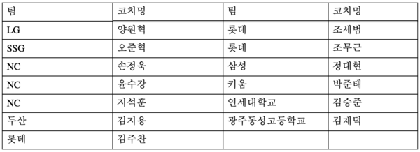 코치아카데미 수강생 명단(표=KBO)