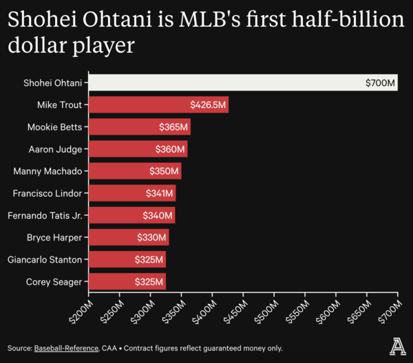 오타니 쇼헤이는 역사상 최고의 계약을 따냈다(그래픽=디 애슬레틱)
