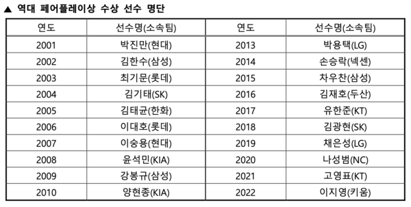 역대 페어플레이상 수상자(표=KBO)