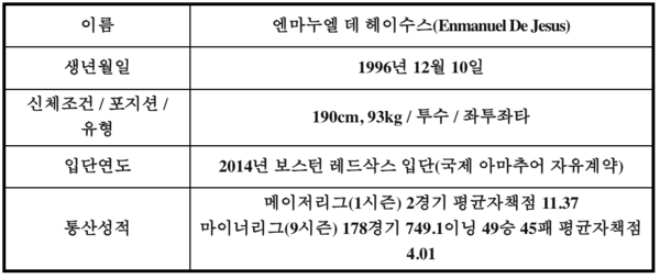 데 헤이수스의 프로필(표=키움)