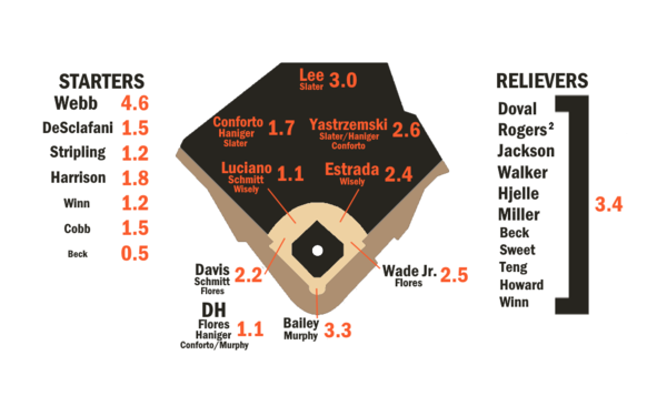 팬그래프가 예상한 내년 자이언츠 뎁스차트.