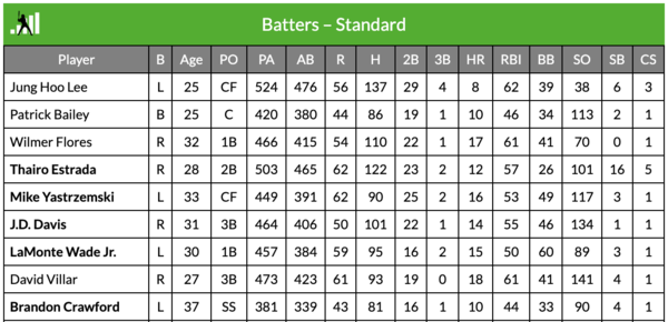 이정후와 자이언츠 주요 타자들의 2024년 예상 성적(표=팬그래프)