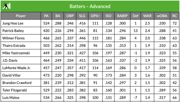 이정후와 자이언츠 주요 타자들의 2024년 예상 스탯(표=팬그래프)