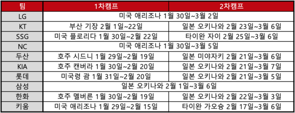 구단별 2024 스프링캠프 장소와 일정(표=스포츠춘추 배지헌 기자)