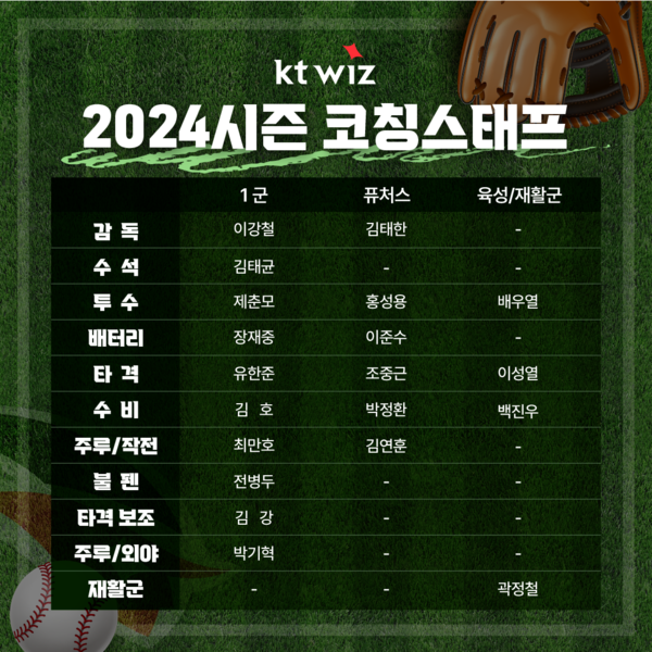 KT 위즈 2024 코칭스태프(표=KT)