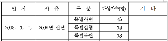 2007년 8월 24일 고등법원에서 '특정범죄 가중처벌 등에 관한 법률(횡령, 조세 포탈)' 위반 혐의로 징역 1년 6월을 선고받은 이기흥은 같은 해 12월 26일 갑자기 상고를 포기했다. 그리고 6일 후인 2008년 1월 1일 대통령 특별사면을 받았다. 2008년 1월 1일 신년 특별사면자는 43명에 지나지 않았다(사진=법무부)