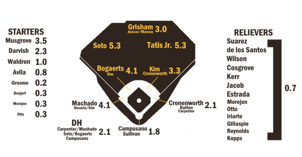 미국 통계매체 팬그래프가 예상한 2024년 파드리스 뎁스 차트. 불펜투수들의 WAR을 전부 합해도 0.7승 밖에 되지 않는다. 고우석이 충분히 해 볼 만한 조건이다.