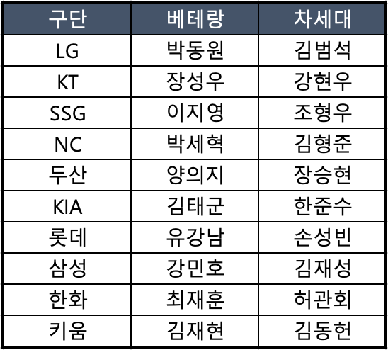 10개 구단의 베테랑 포수와 차세대 포수 유망주(표=스포츠춘추 배지헌 기자)