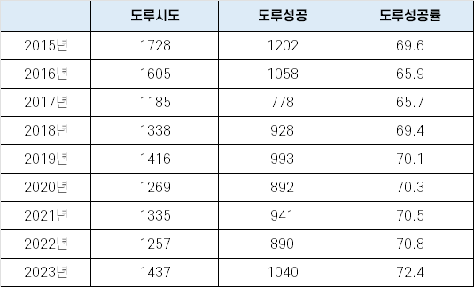 10개 구단-144경기 체제 도입 후 KBO리그 도루 관련 기록(표=스포츠춘추 김종원 기자)