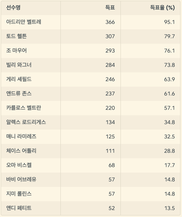 2024 명예의 전당 투표 결과.