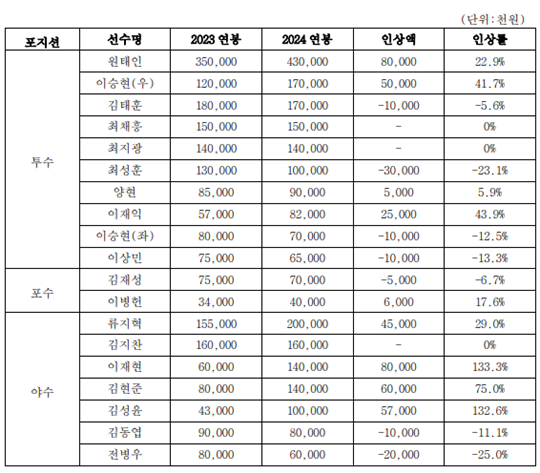삼성 2024년 주요선수 연봉계약 현황(사진=삼성)