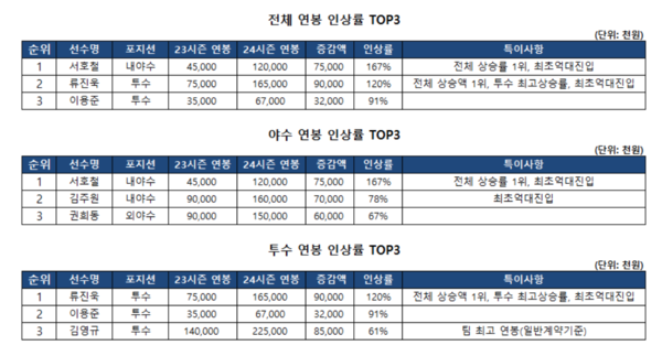 NC의 연봉계약 특이사항(표=NC)
