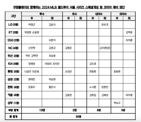 팀 코리아 예비명단(표=KBO)