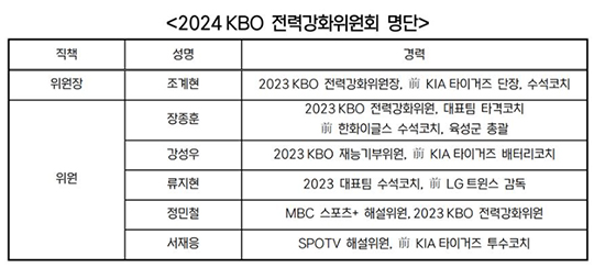 KBO(한국야구위원회)가 2월 16일 2024 KBO 전력강화위원회 명단을 발표했다(사진=KBO)
