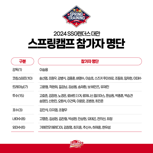 SSG의 2024년 타이완 2차 스프링캠프 참가 선수단 명단(사진=SSG)