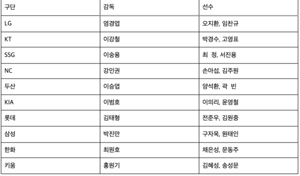 미디어데이 참가선수 명단(표=KBO)