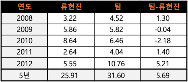 류현진의 미국 진출 전 마지막 5시즌, 류현진의 선발 WAR과 한화 팀 선발 WAR 비교(통계=스탯티즈)