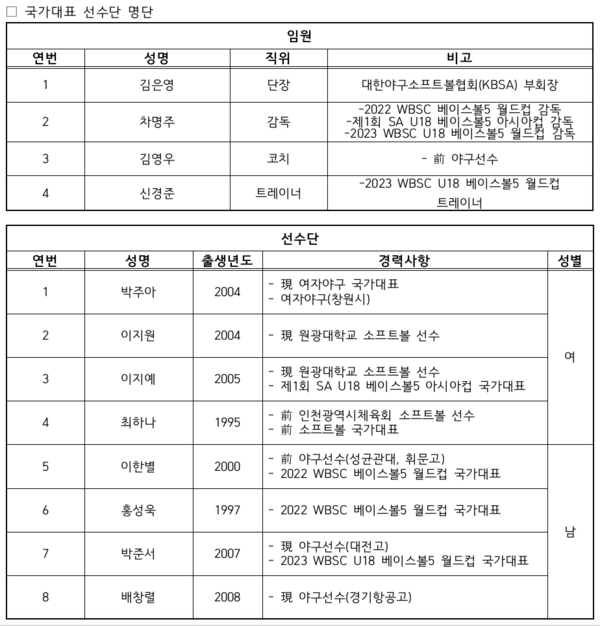 국가대표 선수단 명단(표=대한야구소프트볼협회)