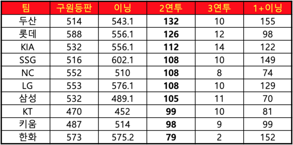 2021시즌 10개 구단의 2연투, 3연투, 멀티이닝 횟수(통계=스포키 스탯티즈)