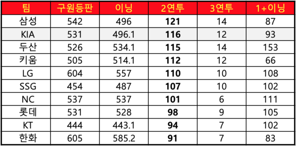 2022시즌 10개 구단의 2연투, 3연투, 멀티이닝 횟수(통계=스포키 스탯티즈)