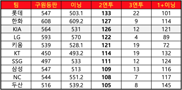2023시즌 10개 구단의 2연투, 3연투, 멀티이닝 횟수(통계=스포키 스탯티즈)
