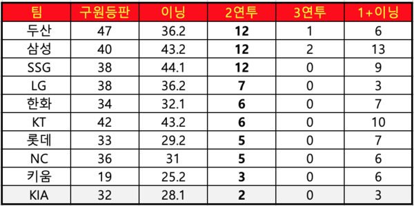 올 시즌 10개 구단의 2연투, 3연투, 멀티이닝 횟수(통계=스포키 스탯티즈)