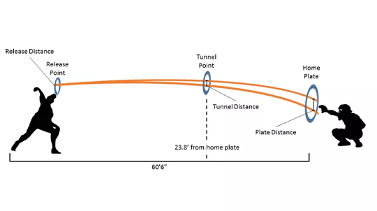터널링을 설명한 그림 자료(사진=베이스볼 프로스펙터스)