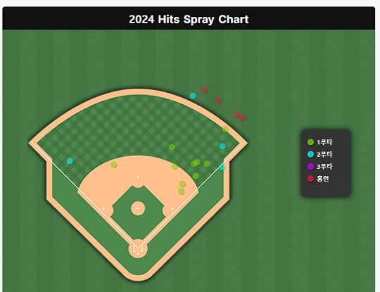 키움 내야수 최주환의 올 시즌 안타 타구 분포도(사진=야구통계사이트 ‘스포키-스탯티즈’)