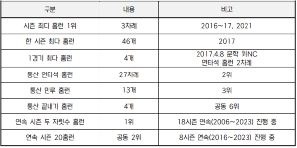 최정의 역대 주요 홈런 기록(표=KBO)