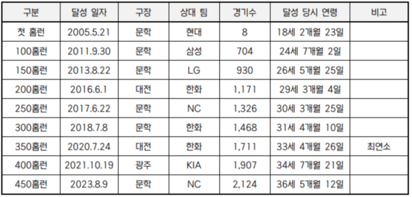 최정의 주요 홈런 일지(표=KBO)